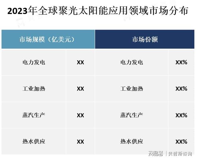 班牙、中国、南非等太阳能资源丰富的地区k8凯发国际登录CSP市场主要分布在西(图2)