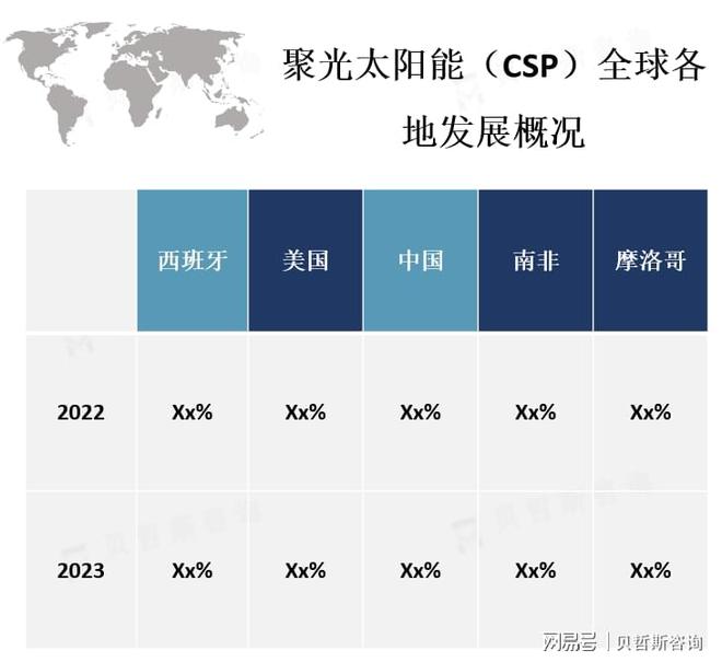 班牙、中国、南非等太阳能资源丰富的地区k8凯发国际登录CSP市场主要分布在西(图4)